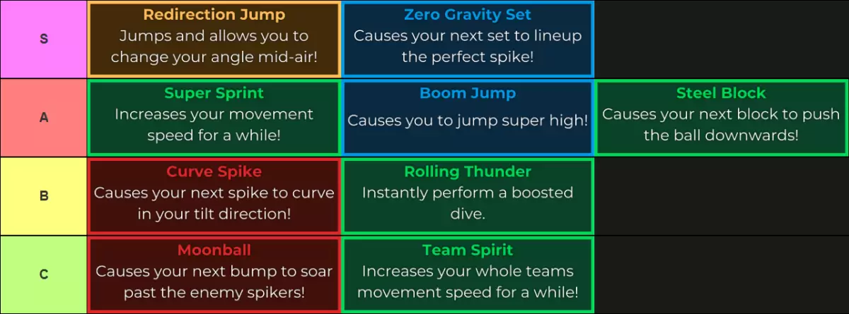 Haikyuu Legends abilities tier list for Update 5 made via TierMaker. S tier: Redirection Jump, Zero Gravity Set. A tier: Super Sprint, Boom Jump, Steel Block. B tier: Curve Spike, Rolling Thunder. C tier: Moonball, Team Spirit.