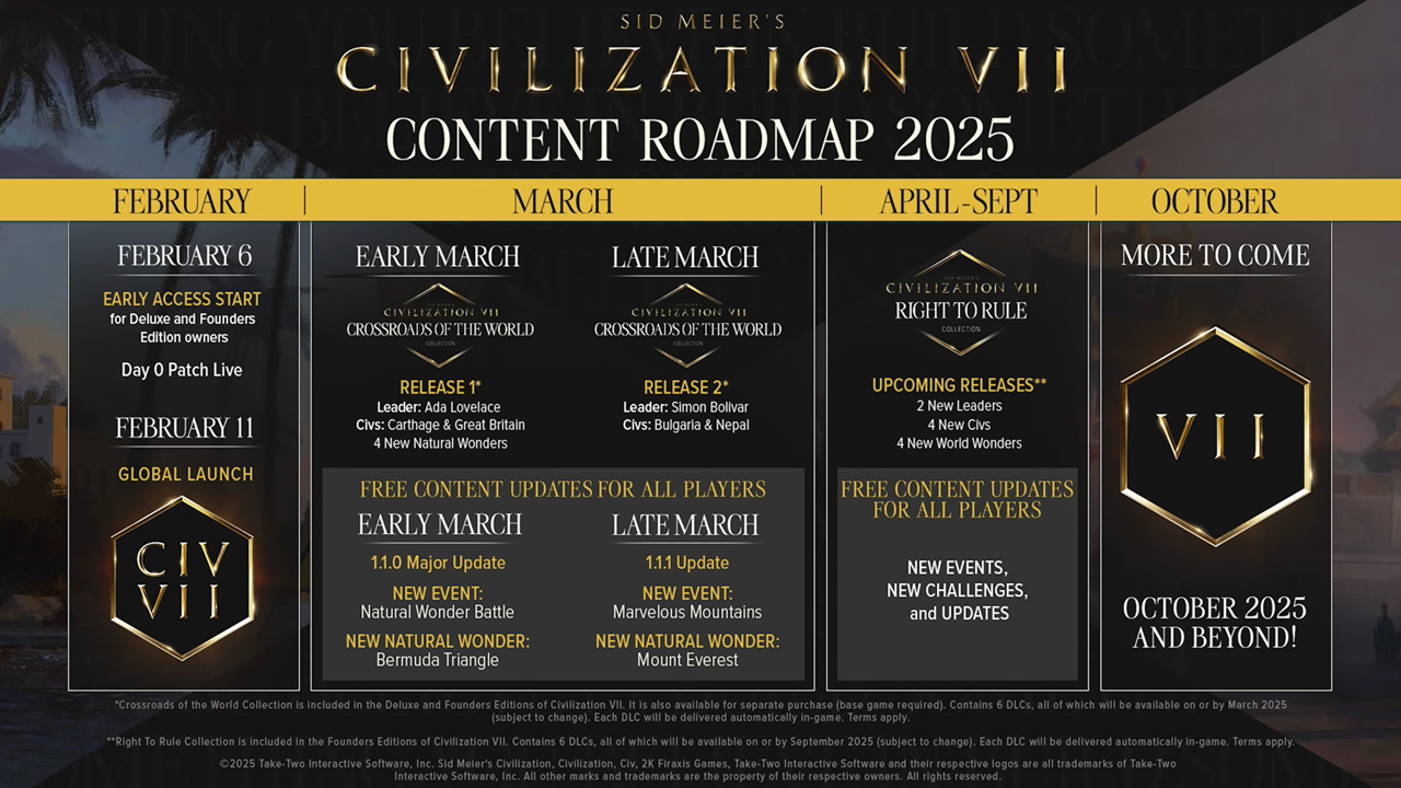 Tamadun Sid Meier 7 Poadmap selepas pelancaran termasuk kemas kini kandungan berbayar dan percuma untuk 2025 dan seterusnya.