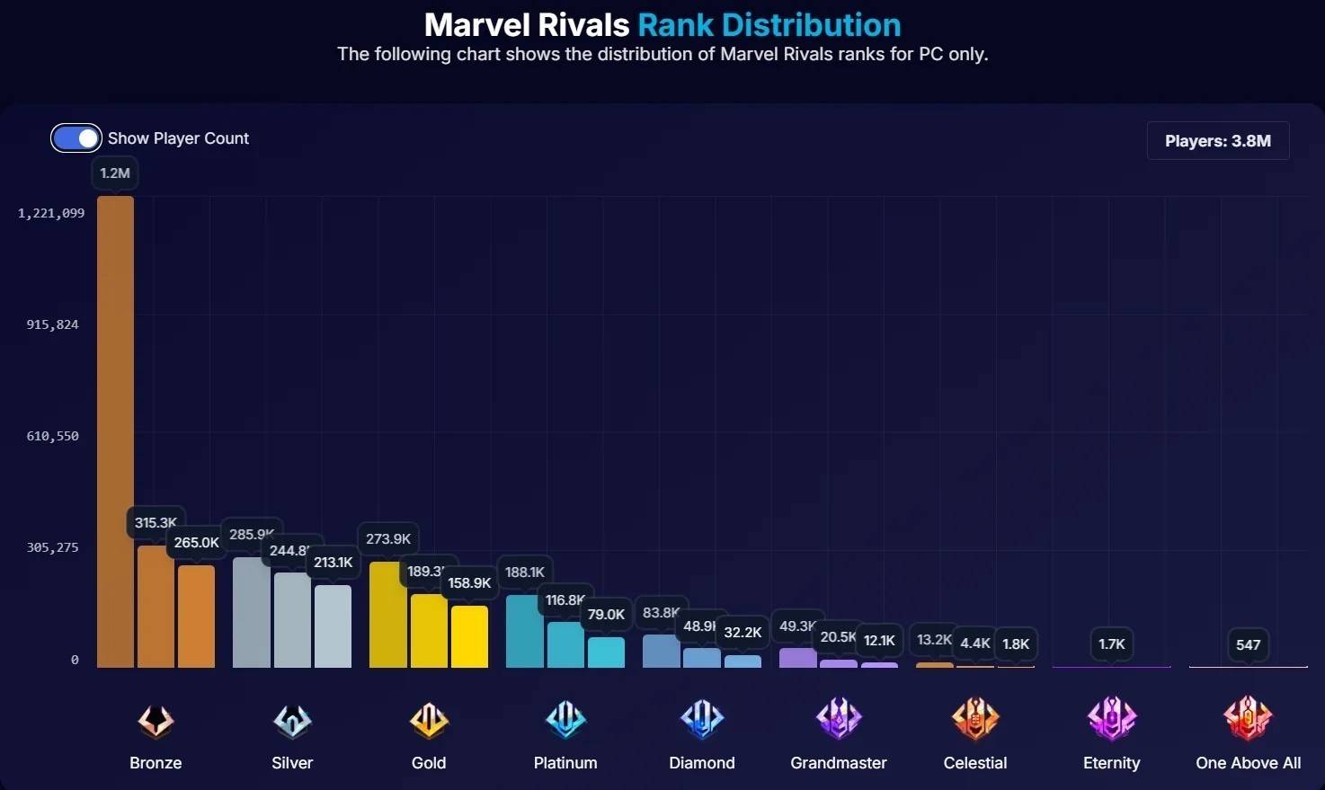 Rangverteilung in Marvel Rivals